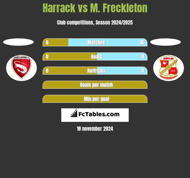 Harrack vs M. Freckleton h2h player stats