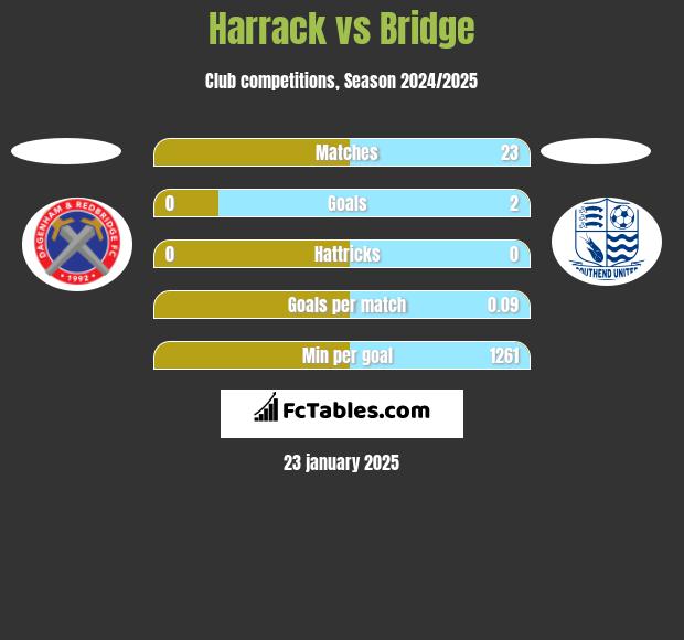 Harrack vs Bridge h2h player stats