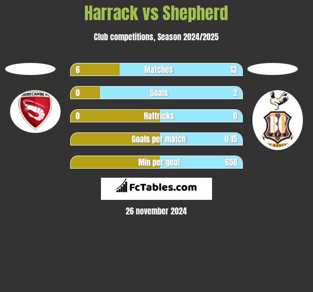 Harrack vs Shepherd h2h player stats