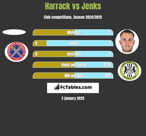 Harrack vs Jenks h2h player stats