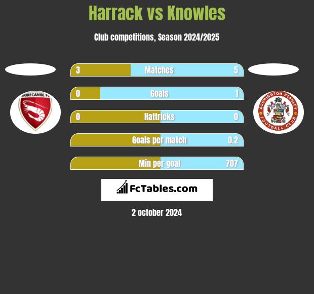 Harrack vs Knowles h2h player stats