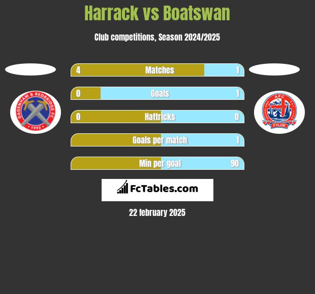 Harrack vs Boatswan h2h player stats