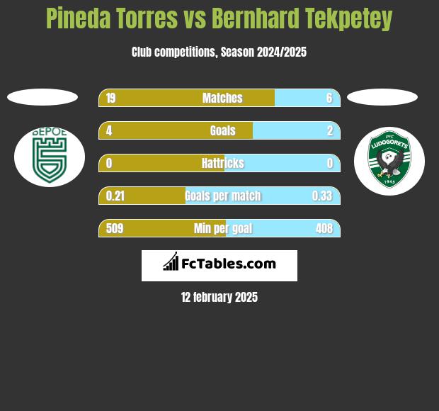 Pineda Torres vs Bernhard Tekpetey h2h player stats