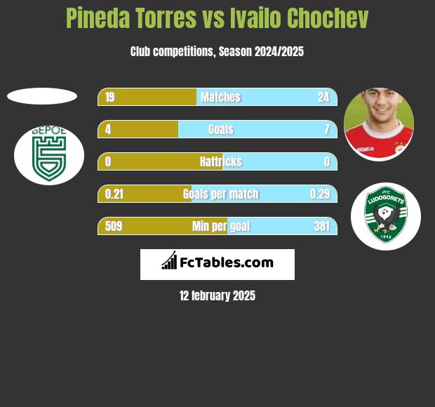 Pineda Torres vs Ivailo Chochev h2h player stats