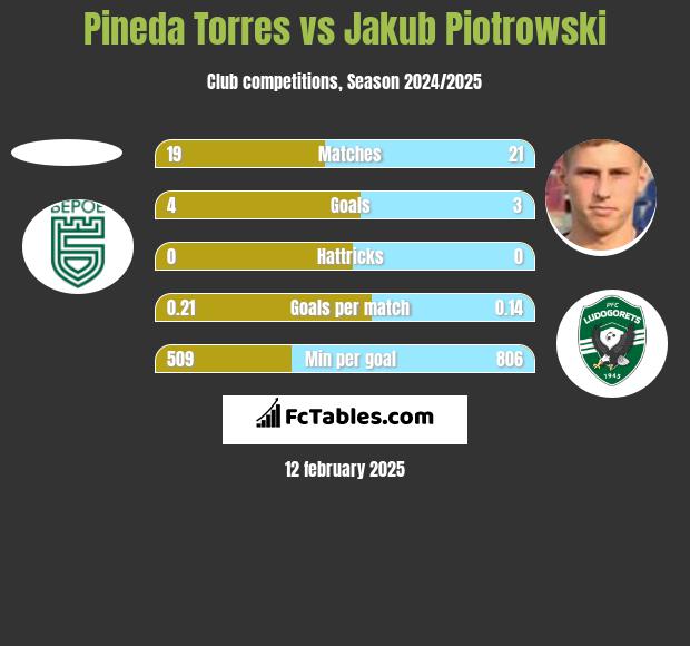 Pineda Torres vs Jakub Piotrowski h2h player stats