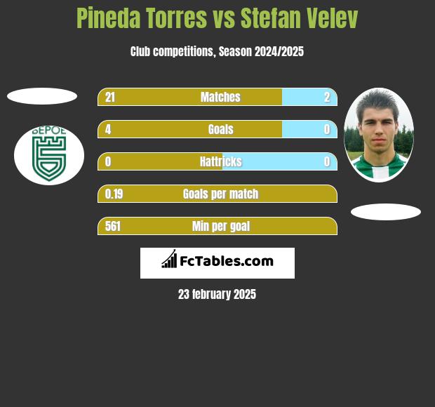 Pineda Torres vs Stefan Velev h2h player stats