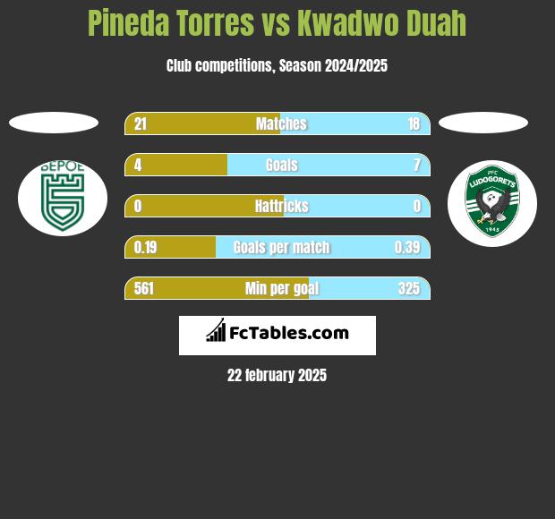 Pineda Torres vs Kwadwo Duah h2h player stats