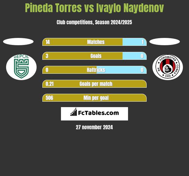 Pineda Torres vs Ivaylo Naydenov h2h player stats