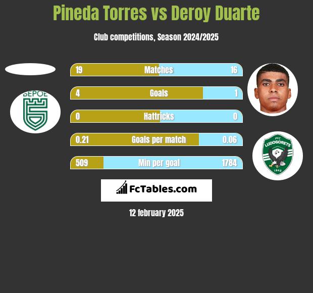 Pineda Torres vs Deroy Duarte h2h player stats