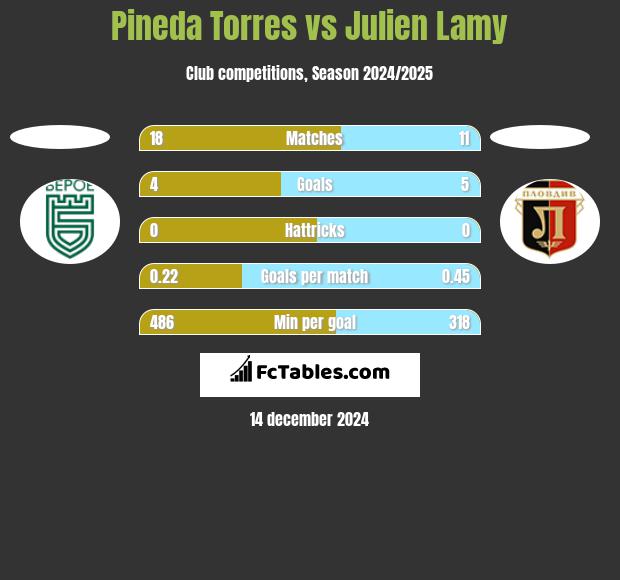 Pineda Torres vs Julien Lamy h2h player stats