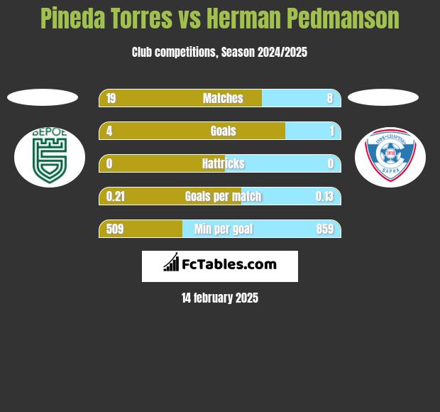 Pineda Torres vs Herman Pedmanson h2h player stats