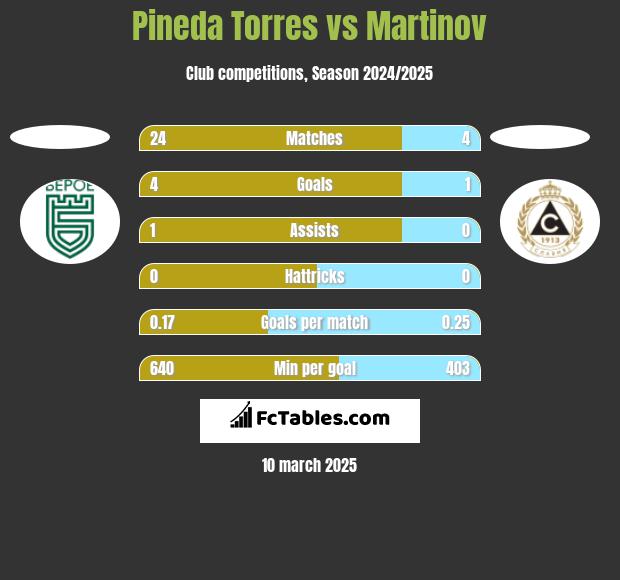 Pineda Torres vs Martinov h2h player stats