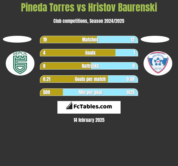 Pineda Torres vs Hristov Baurenski h2h player stats