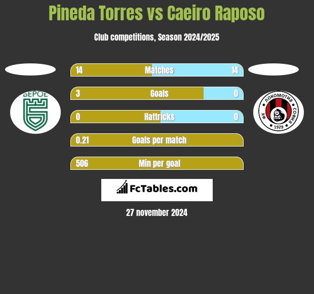 Pineda Torres vs Caeiro Raposo h2h player stats