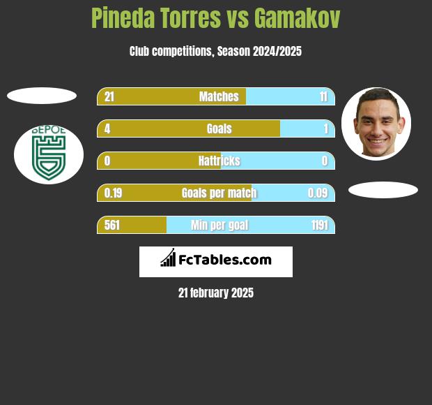 Pineda Torres vs Gamakov h2h player stats