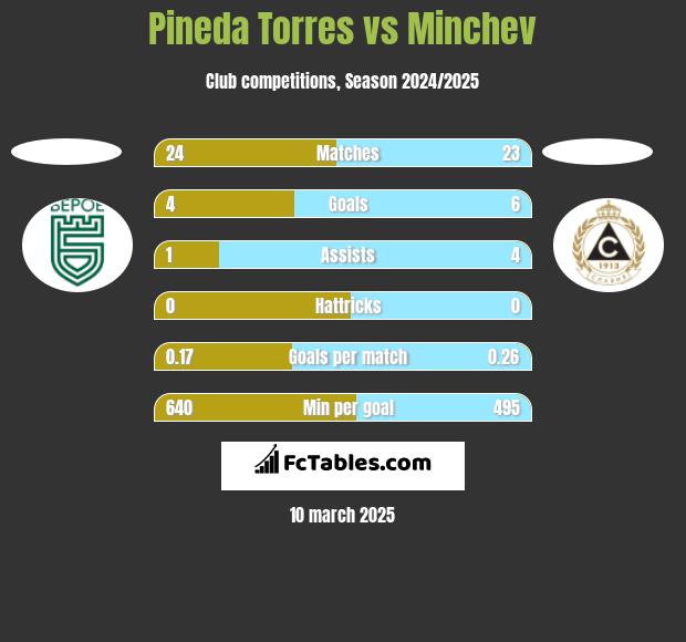 Pineda Torres vs Minchev h2h player stats