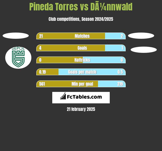 Pineda Torres vs DÃ¼nnwald h2h player stats