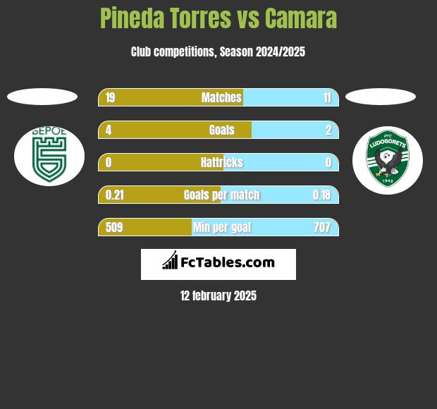 Pineda Torres vs Camara h2h player stats