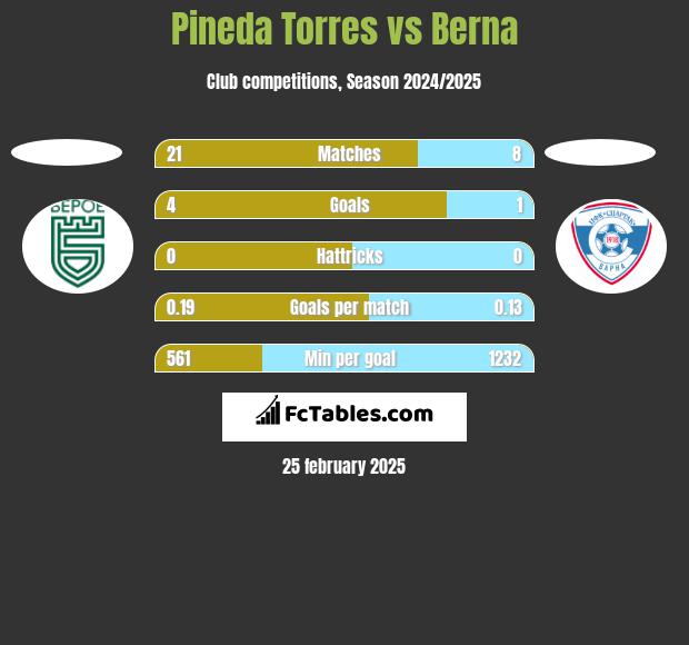 Pineda Torres vs Berna h2h player stats