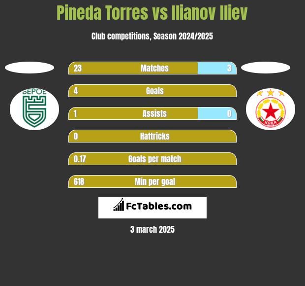 Pineda Torres vs Ilianov Iliev h2h player stats