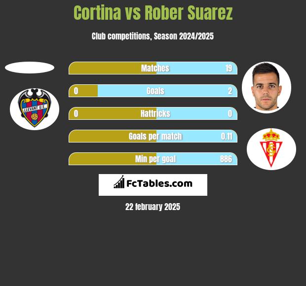 Cortina vs Rober Suarez h2h player stats