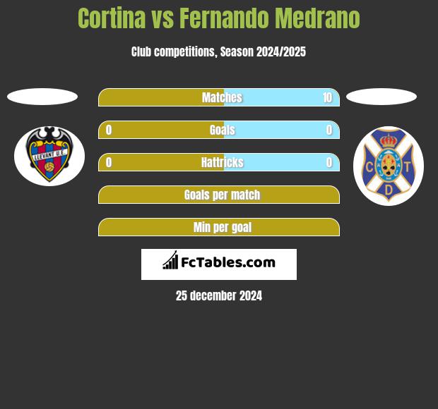 Cortina vs Fernando Medrano h2h player stats