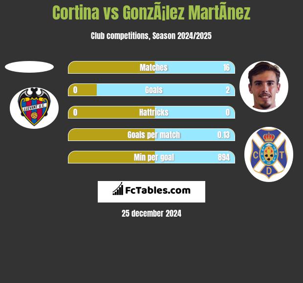 Cortina vs GonzÃ¡lez MartÃ­nez h2h player stats