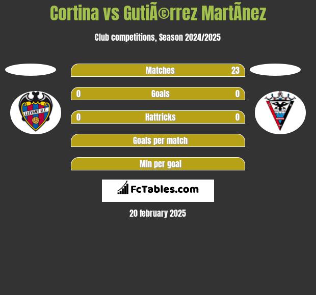 Cortina vs GutiÃ©rrez MartÃ­nez h2h player stats