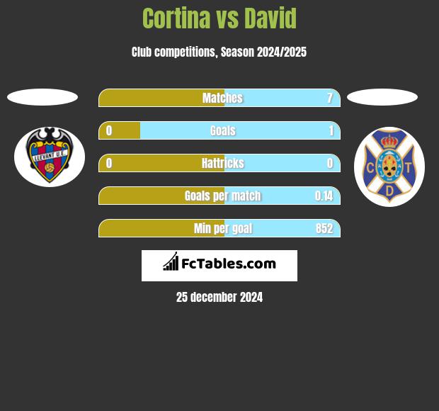 Cortina vs David h2h player stats