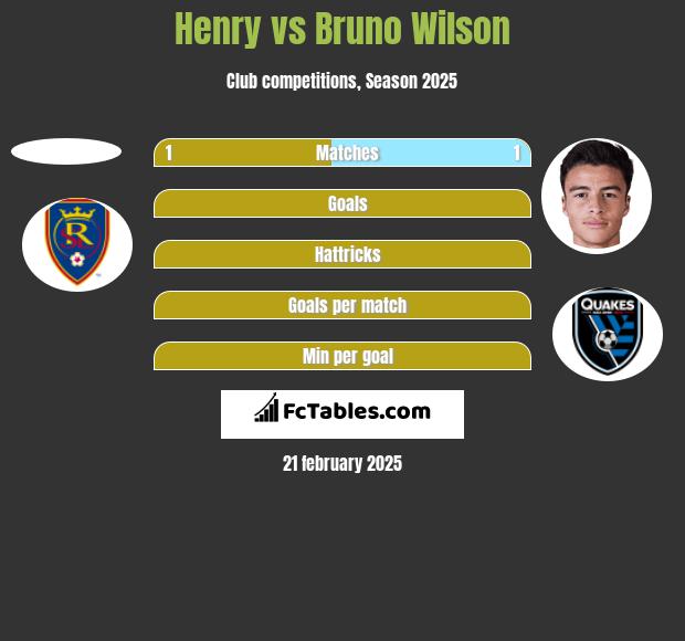 Henry vs Bruno Wilson h2h player stats