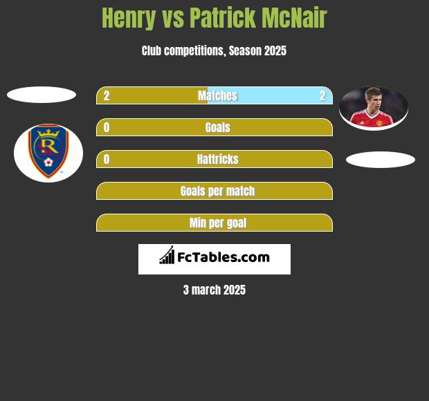 Henry vs Patrick McNair h2h player stats