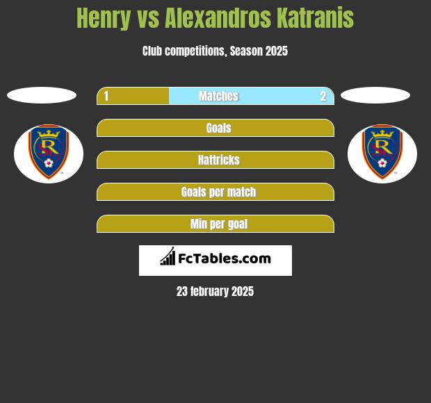 Henry vs Alexandros Katranis h2h player stats