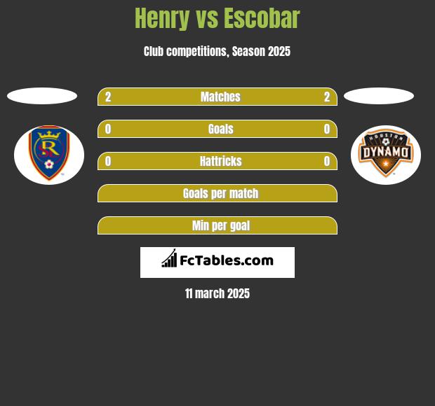 Henry vs Escobar h2h player stats