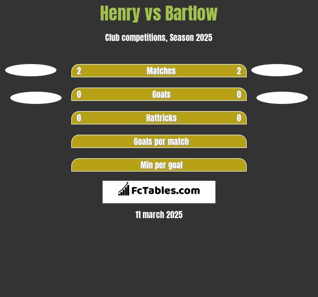 Henry vs Bartlow h2h player stats