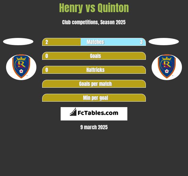 Henry vs Quinton h2h player stats