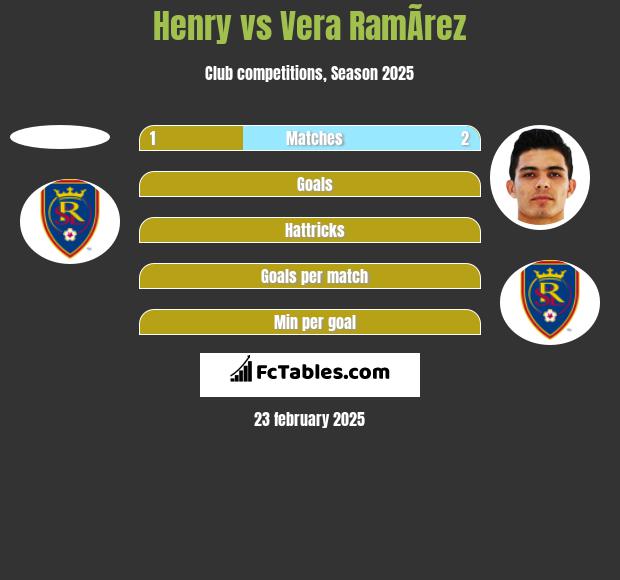 Henry vs Vera RamÃ­rez h2h player stats