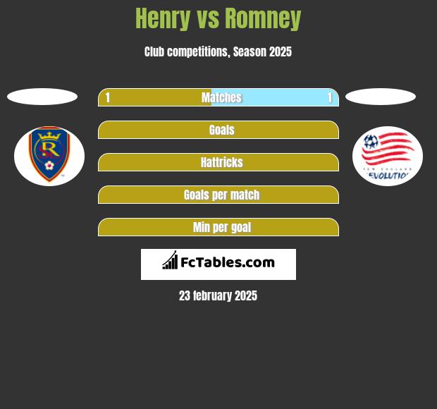 Henry vs Romney h2h player stats