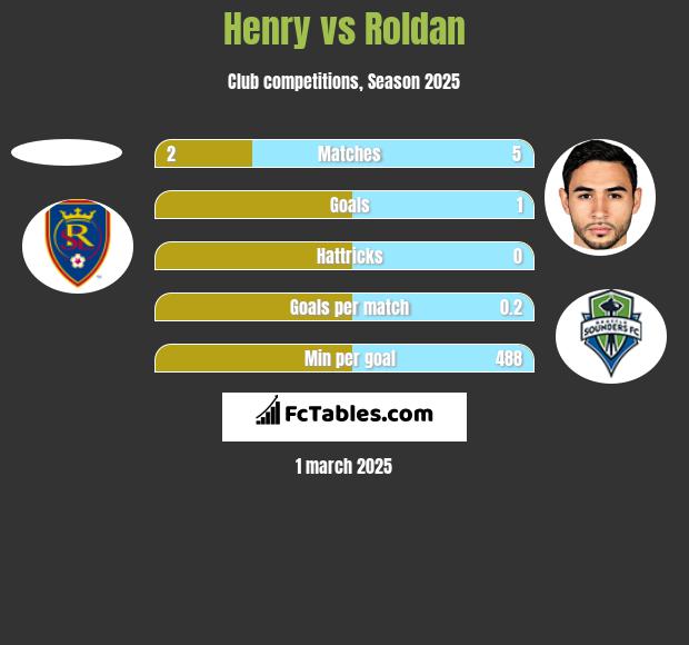 Henry vs Roldan h2h player stats