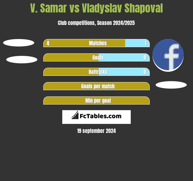 V. Samar vs Vladyslav Shapoval h2h player stats