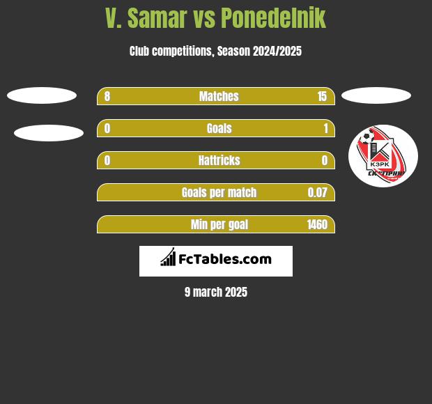 V. Samar vs Ponedelnik h2h player stats