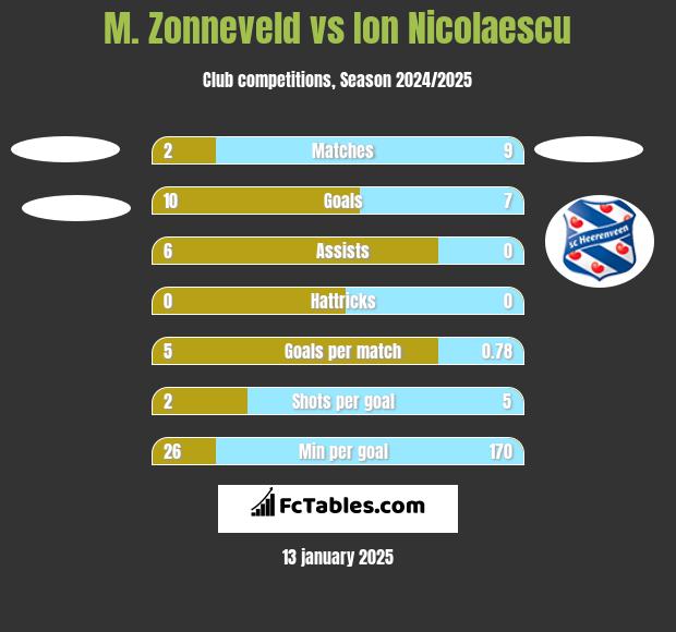 M. Zonneveld vs Ion Nicolaescu h2h player stats