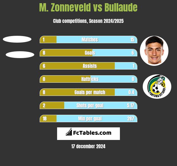 M. Zonneveld vs Bullaude h2h player stats