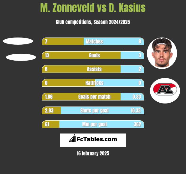 M. Zonneveld vs D. Kasius h2h player stats