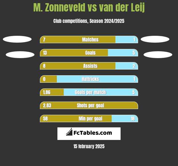 M. Zonneveld vs van der Leij h2h player stats