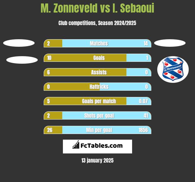 M. Zonneveld vs I. Sebaoui h2h player stats