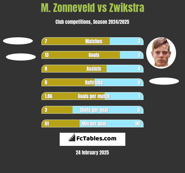 M. Zonneveld vs Zwikstra h2h player stats