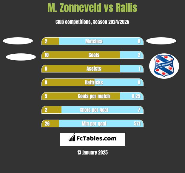 M. Zonneveld vs Rallis h2h player stats