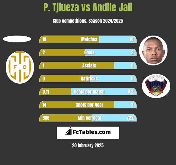 P. Tjiueza vs Andile Jali h2h player stats