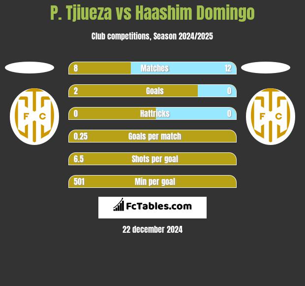 P. Tjiueza vs Haashim Domingo h2h player stats