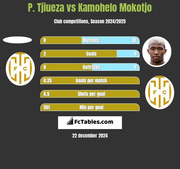 P. Tjiueza vs Kamohelo Mokotjo h2h player stats